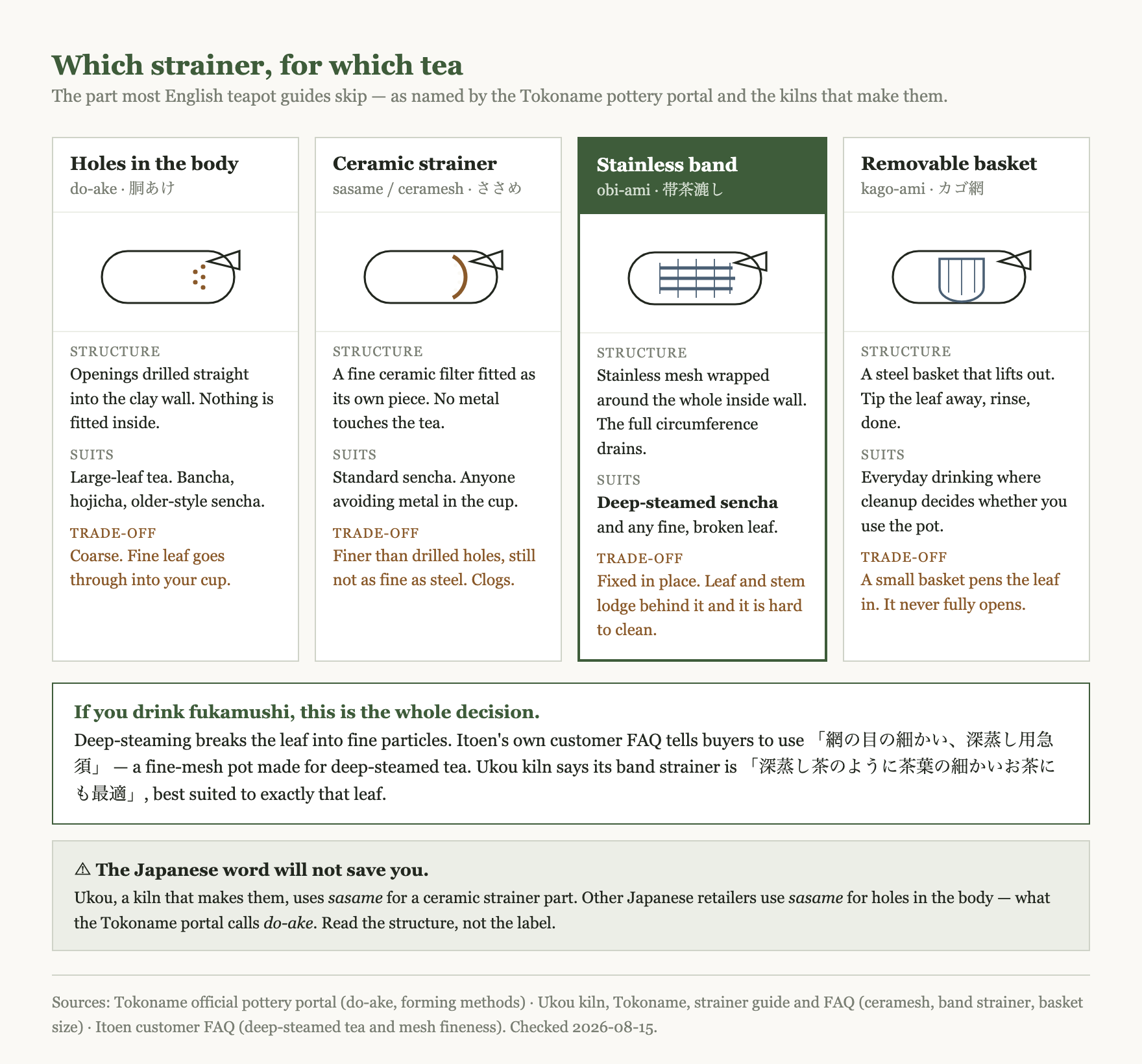 Four Japanese teapot strainer types compared: do-ake holes drilled in the pot body, ceramic sasame or ceramesh, a stainless obi-ami band running around the inside wall, and a removable basket, each with the tea style it suits and the trade-off it carries