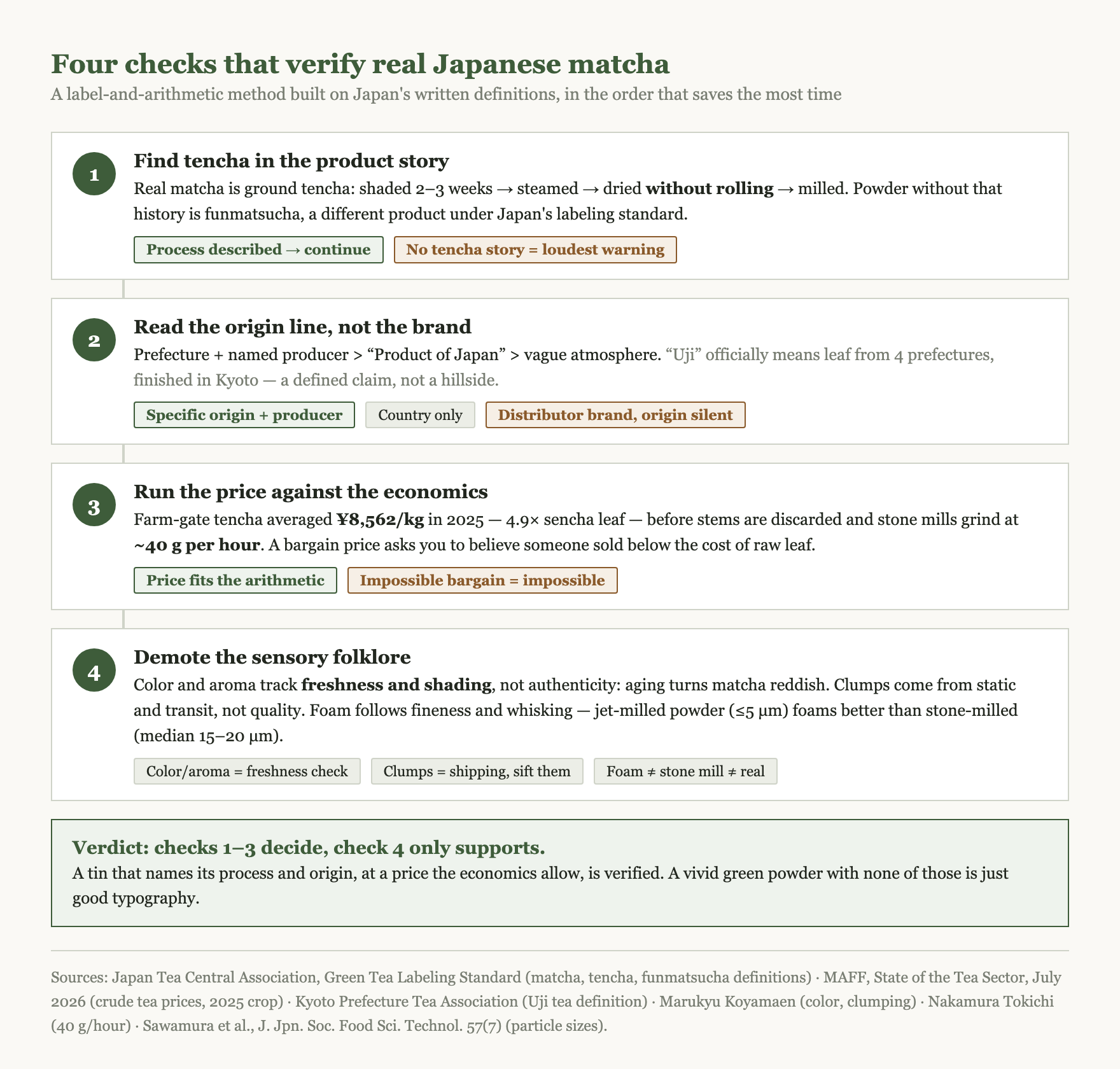 Flowchart of four checks that verify real Japanese matcha: find tencha in the product story, read the origin line rather than the brand, run the price against farm-gate economics of 8,562 yen per kilogram and 40 grams per hour stone milling, and demote sensory folklore like color, clumping, and foam to supporting signals