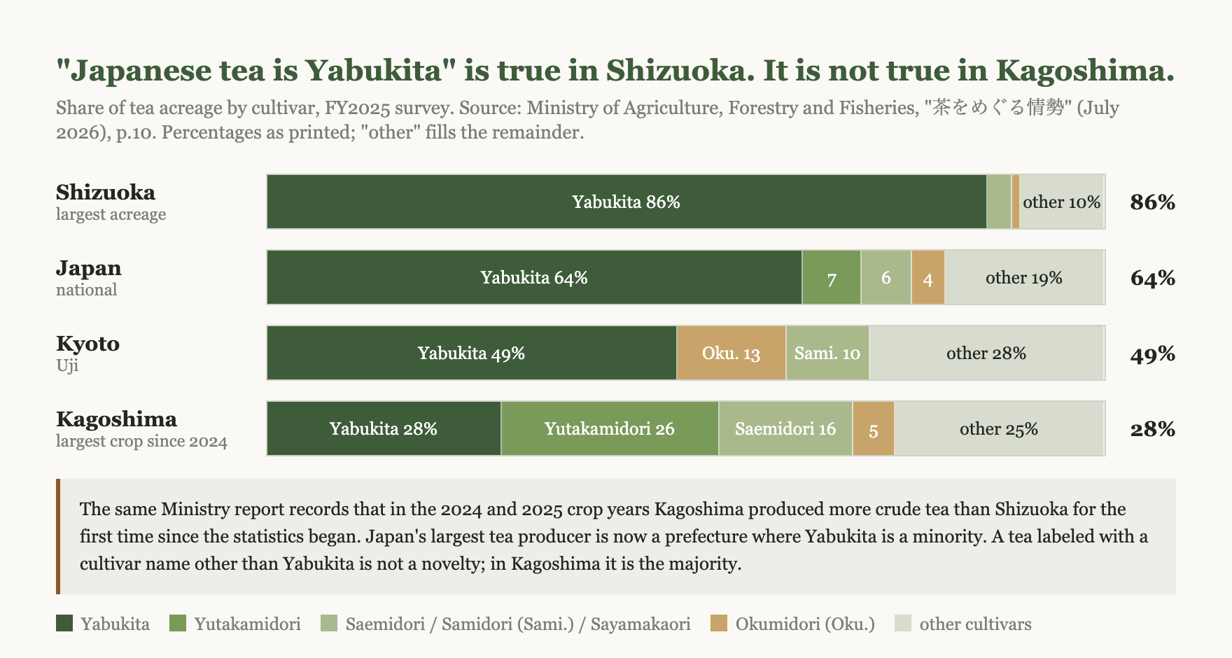Stacked bars of tea acreage by cultivar: Shizuoka 86% Yabukita, Japan 64%, Kyoto 49%, Kagoshima 28% with Yutakamidori and Saemidori making up most of the rest